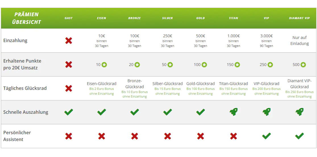 Ihre VIP-Programme im Lapalingo-Casino